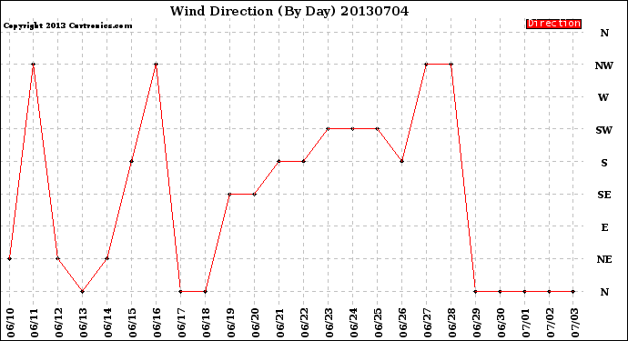 Milwaukee Weather Wind Direction<br>(By Day)