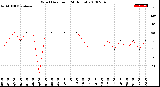 Milwaukee Weather Wind Direction<br>(24 Hours)