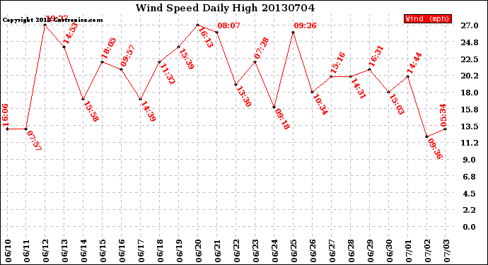 Milwaukee Weather Wind Speed<br>Daily High