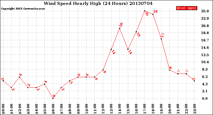 Milwaukee Weather Wind Speed<br>Hourly High<br>(24 Hours)