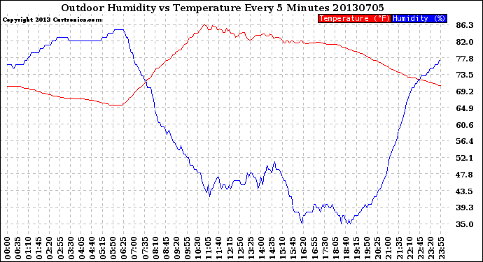 Milwaukee Weather Outdoor Humidity<br>vs Temperature<br>Every 5 Minutes