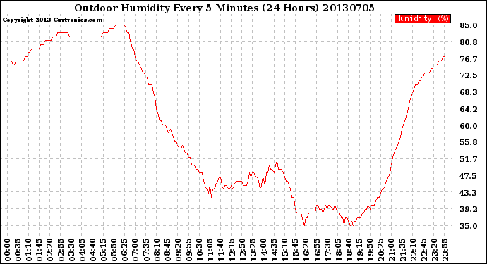 Milwaukee Weather Outdoor Humidity<br>Every 5 Minutes<br>(24 Hours)