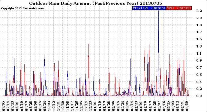 Milwaukee Weather Outdoor Rain<br>Daily Amount<br>(Past/Previous Year)