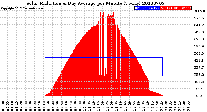 Milwaukee Weather Solar Radiation<br>& Day Average<br>per Minute<br>(Today)