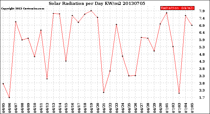 Milwaukee Weather Solar Radiation<br>per Day KW/m2