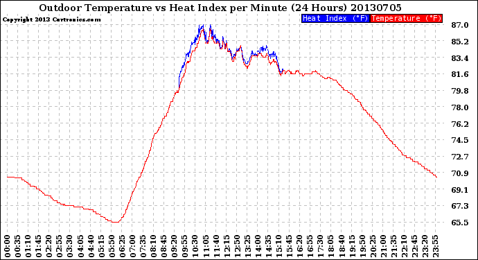 Milwaukee Weather Outdoor Temperature<br>vs Heat Index<br>per Minute<br>(24 Hours)