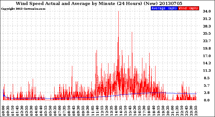 Milwaukee Weather Wind Speed<br>Actual and Average<br>by Minute<br>(24 Hours) (New)