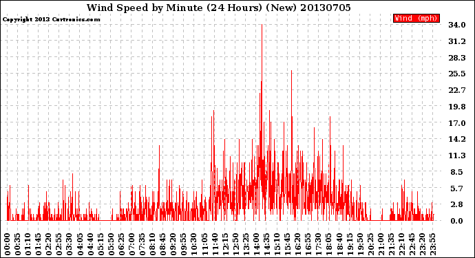 Milwaukee Weather Wind Speed<br>by Minute<br>(24 Hours) (New)