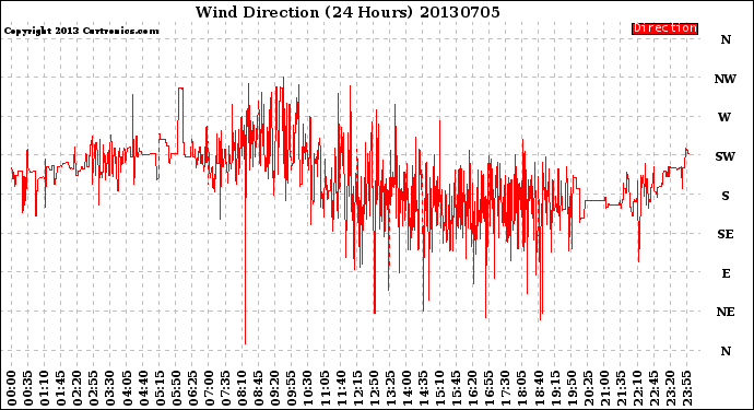 Milwaukee Weather Wind Direction<br>(24 Hours)