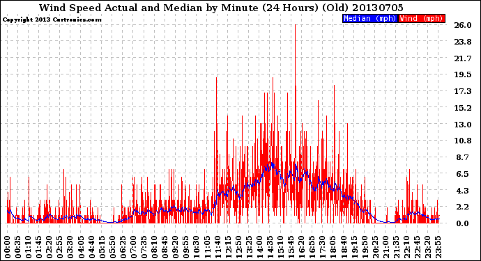 Milwaukee Weather Wind Speed<br>Actual and Median<br>by Minute<br>(24 Hours) (Old)