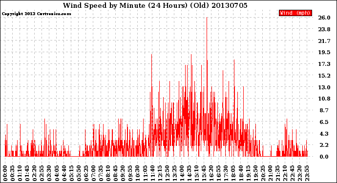 Milwaukee Weather Wind Speed<br>by Minute<br>(24 Hours) (Old)