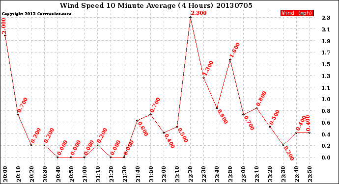 Milwaukee Weather Wind Speed<br>10 Minute Average<br>(4 Hours)