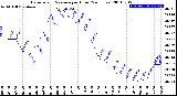 Milwaukee Weather Barometric Pressure<br>per Hour<br>(24 Hours)