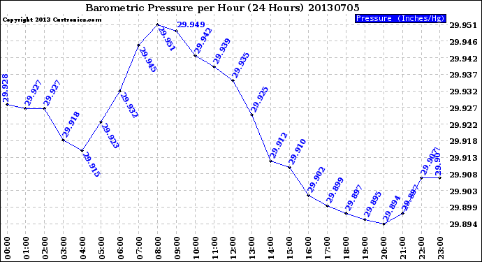 Milwaukee Weather Barometric Pressure<br>per Hour<br>(24 Hours)