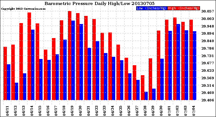 Milwaukee Weather Barometric Pressure<br>Daily High/Low