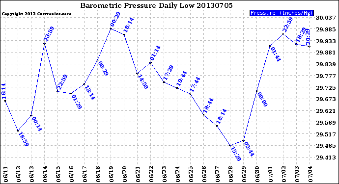 Milwaukee Weather Barometric Pressure<br>Daily Low