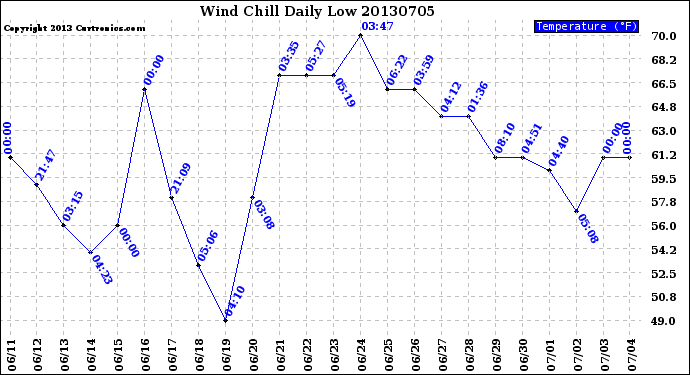 Milwaukee Weather Wind Chill<br>Daily Low