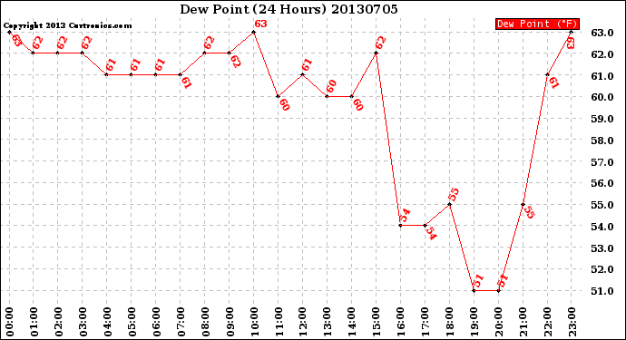 Milwaukee Weather Dew Point<br>(24 Hours)