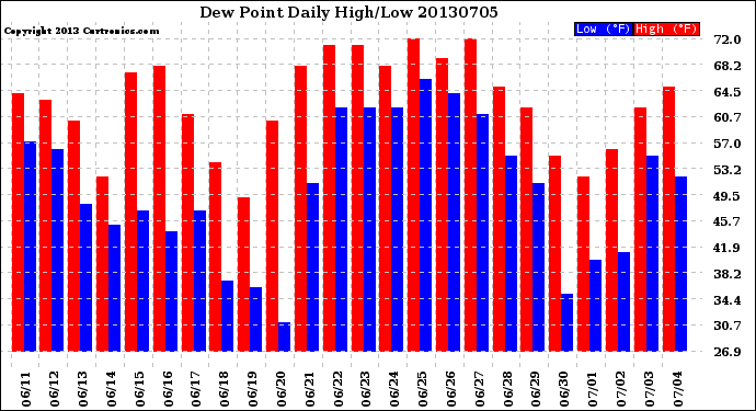 Milwaukee Weather Dew Point<br>Daily High/Low