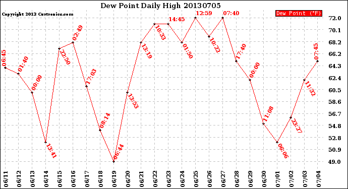 Milwaukee Weather Dew Point<br>Daily High