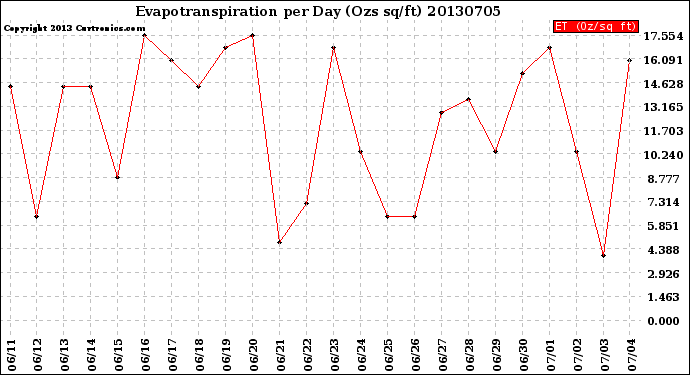 Milwaukee Weather Evapotranspiration<br>per Day (Ozs sq/ft)