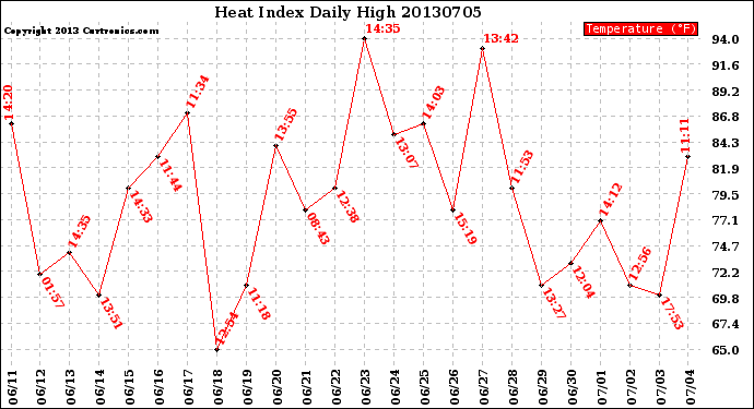 Milwaukee Weather Heat Index<br>Daily High