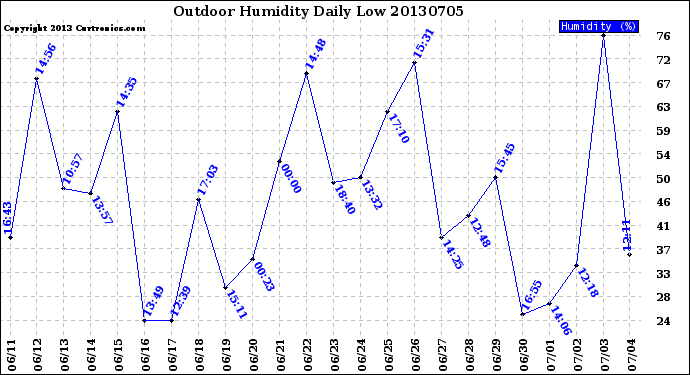 Milwaukee Weather Outdoor Humidity<br>Daily Low