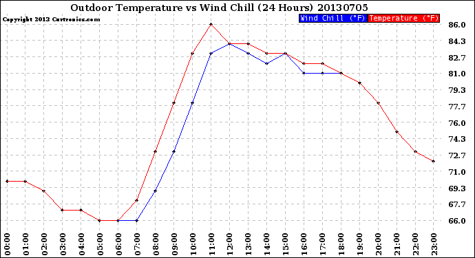 Milwaukee Weather Outdoor Temperature<br>vs Wind Chill<br>(24 Hours)