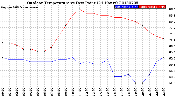 Milwaukee Weather Outdoor Temperature<br>vs Dew Point<br>(24 Hours)