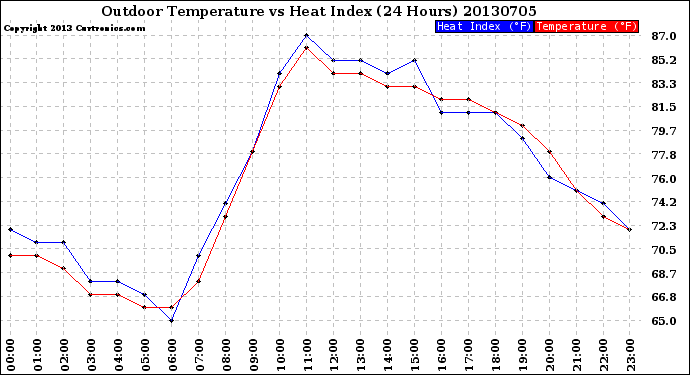 Milwaukee Weather Outdoor Temperature<br>vs Heat Index<br>(24 Hours)