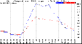 Milwaukee Weather Outdoor Temperature<br>vs THSW Index<br>per Hour<br>(24 Hours)