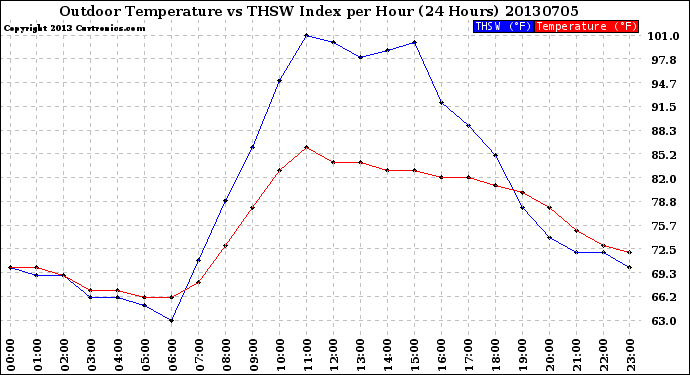 Milwaukee Weather Outdoor Temperature<br>vs THSW Index<br>per Hour<br>(24 Hours)