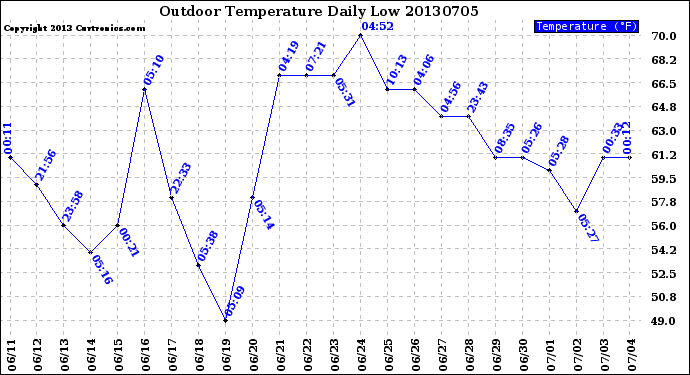 Milwaukee Weather Outdoor Temperature<br>Daily Low