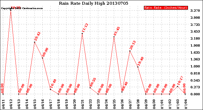 Milwaukee Weather Rain Rate<br>Daily High