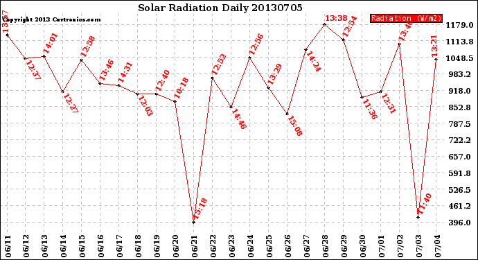 Milwaukee Weather Solar Radiation<br>Daily