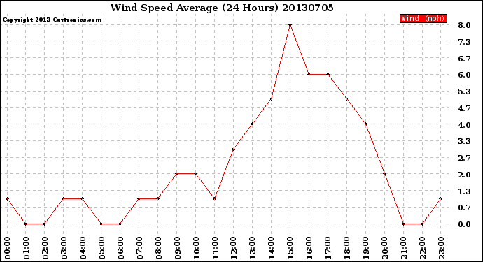 Milwaukee Weather Wind Speed<br>Average<br>(24 Hours)