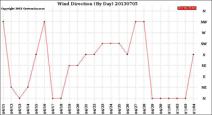 Milwaukee Weather Wind Direction<br>(By Day)