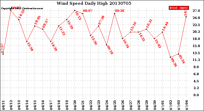 Milwaukee Weather Wind Speed<br>Daily High