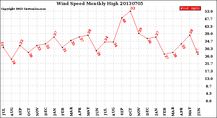 Milwaukee Weather Wind Speed<br>Monthly High