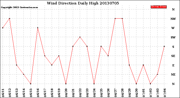 Milwaukee Weather Wind Direction<br>Daily High