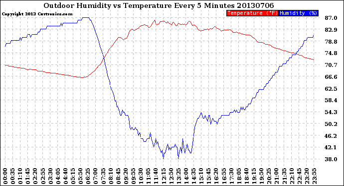 Milwaukee Weather Outdoor Humidity<br>vs Temperature<br>Every 5 Minutes