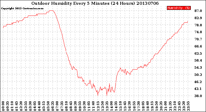 Milwaukee Weather Outdoor Humidity<br>Every 5 Minutes<br>(24 Hours)