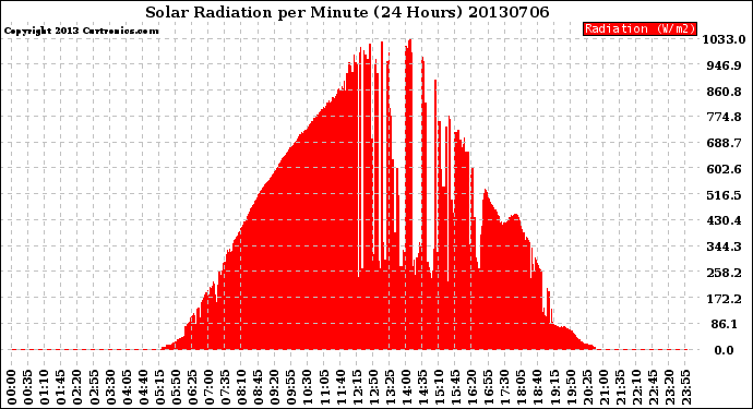 Milwaukee Weather Solar Radiation<br>per Minute<br>(24 Hours)