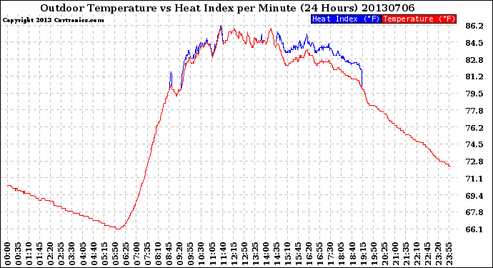 Milwaukee Weather Outdoor Temperature<br>vs Heat Index<br>per Minute<br>(24 Hours)