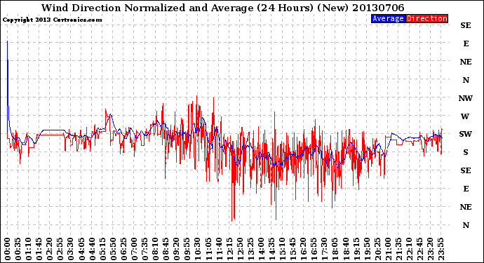 Milwaukee Weather Wind Direction<br>Normalized and Average<br>(24 Hours) (New)