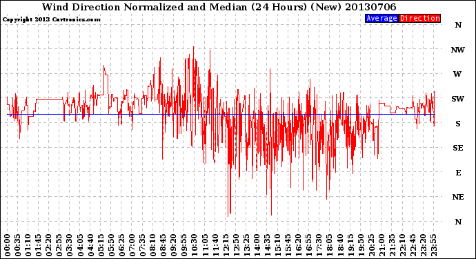 Milwaukee Weather Wind Direction<br>Normalized and Median<br>(24 Hours) (New)