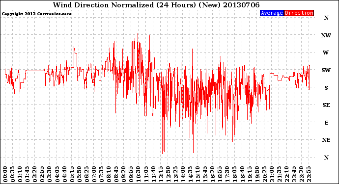 Milwaukee Weather Wind Direction<br>Normalized<br>(24 Hours) (New)