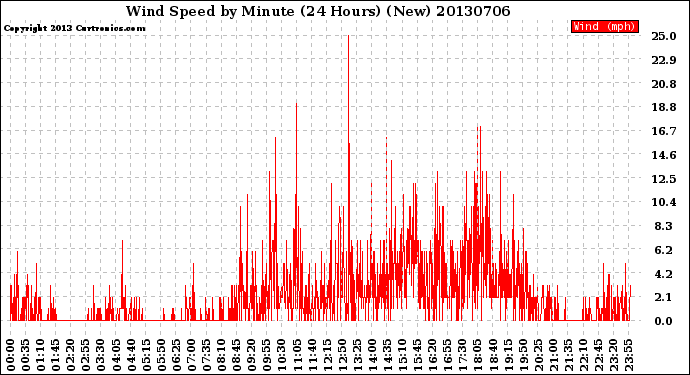 Milwaukee Weather Wind Speed<br>by Minute<br>(24 Hours) (New)