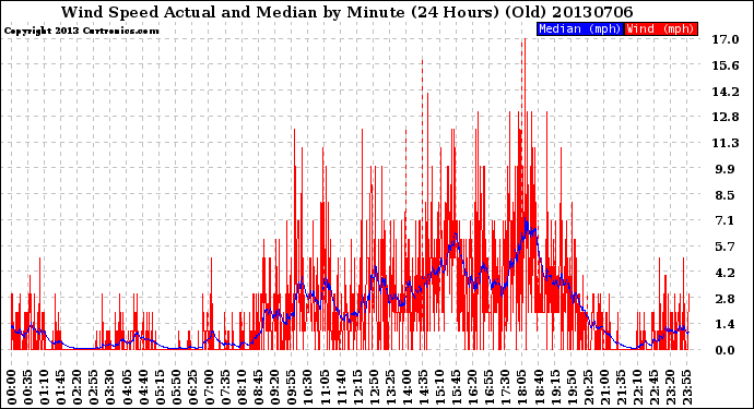 Milwaukee Weather Wind Speed<br>Actual and Median<br>by Minute<br>(24 Hours) (Old)