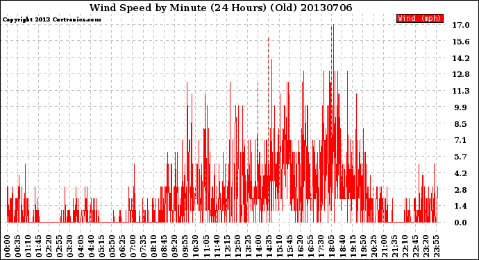 Milwaukee Weather Wind Speed<br>by Minute<br>(24 Hours) (Old)